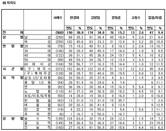 제주시 갑 성별·연령별·지역별·성향별 후보 지지도