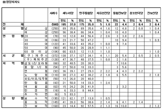 제주시 갑 성별·연령별·지역별·성향별 정당 지지도
