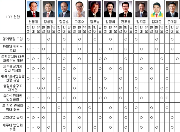 10대 제주 갈등현안 후보자 의견