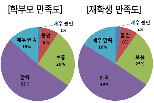 제주영어교육도시 내 국제학교 만족도 분포