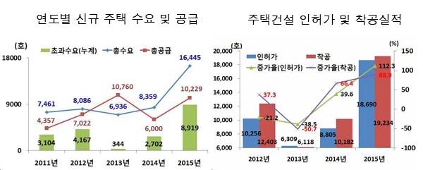 연도별 신규주택 수요 및 공급과 주택건설 인허가 및 착공실적 그래프. <자료제공=국토교통부