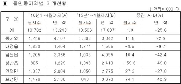 서귀포시 지역 토지거래 현황.<서귀포시 제공>