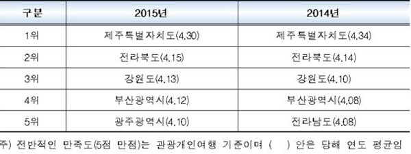 지역별 여행 만족도 및 순위. <문화체육관광부 제공>