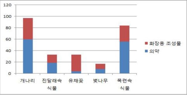 2000~2015년 봄 식물의 의약·화장품 조성물 특허출원 현황.<특허청 제공>